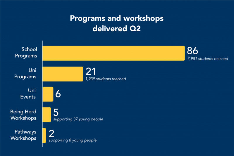 Quarter 2 Update batyr - News - Quarter Two Impact Update